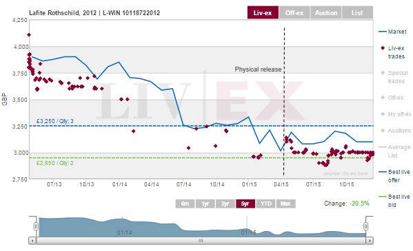 Lafite Rothschild