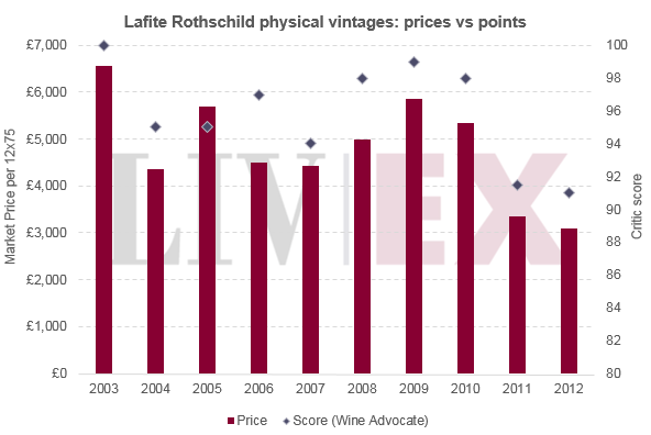 Lafite Rothschild