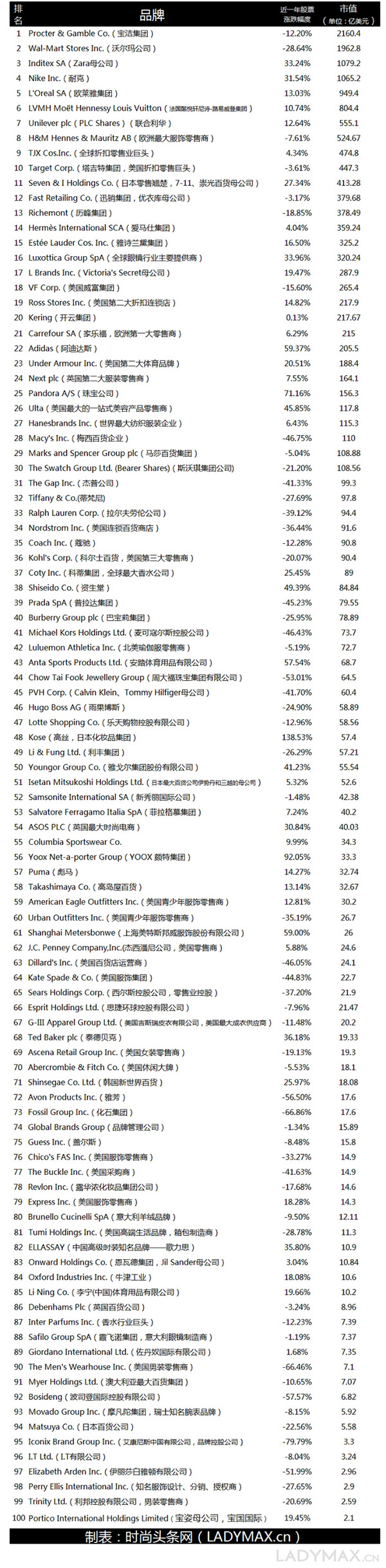 2015年全球时尚产业市值100强排行榜