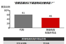 奢侈品报告出炉，2015年中国市场下滑了2%